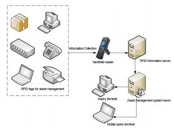 Intangible Asset Management System Solution