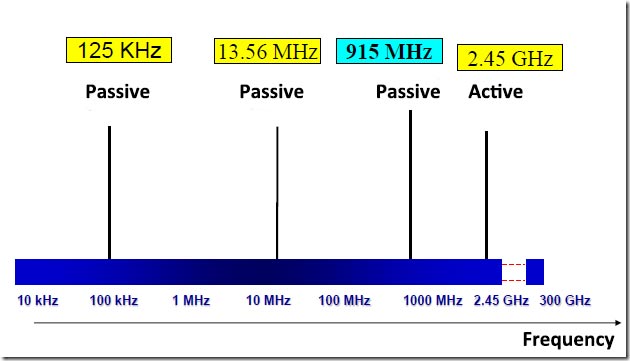 Passive Vs Active Tags: Why Animal Tracking Use Passive Rfid Tags?